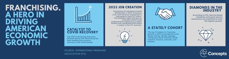 Franchising a hero in driving American economic growth chart