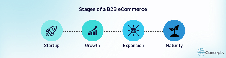 stages of a b2b eCommerce image banner